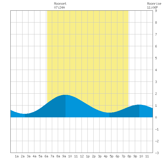 Tolchester Beach tide chart for Friday, April 26, 2024