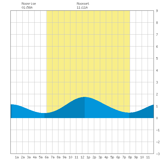 Tolchester Beach tide chart for Tuesday, April 30, 2024