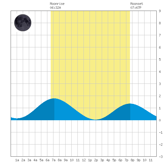 Tolchester Beach tide chart for Monday, April 8, 2024