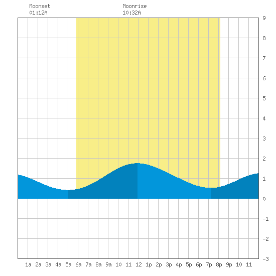 Tolchester Beach tide chart for Monday, May 13, 2024