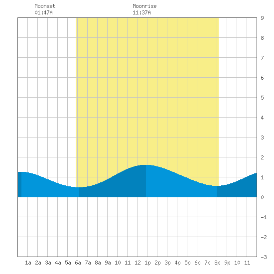 Tolchester Beach tide chart for Tuesday, May 14, 2024