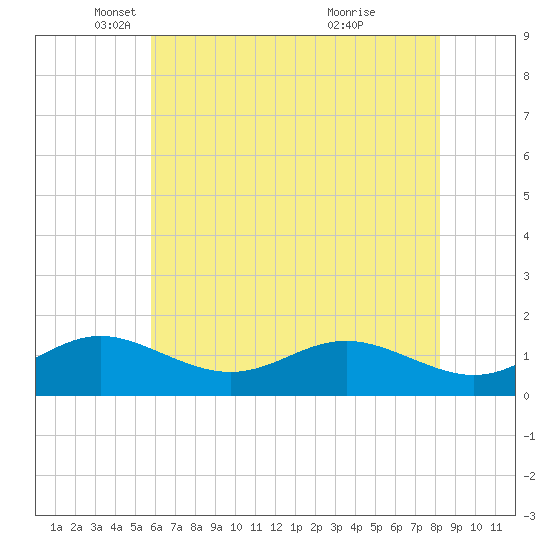 Tolchester Beach tide chart for Friday, May 17, 2024