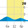 Tolchester Beach tide chart for Monday, May 20, 2024