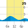 Tolchester Beach tide chart for Saturday, May 25, 2024