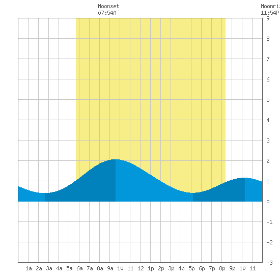 Tolchester Beach tide chart for Sunday, May 26, 2024