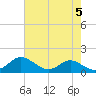 Tolchester Beach tide chart for Sunday, May 5, 2024
