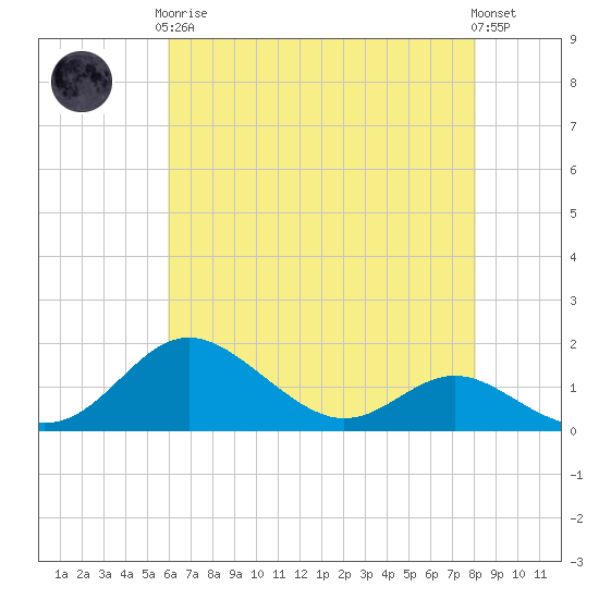 Tolchester Beach tide chart for Tuesday, May 7, 2024