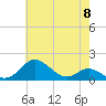 Tolchester Beach tide chart for Wednesday, May 8, 2024
