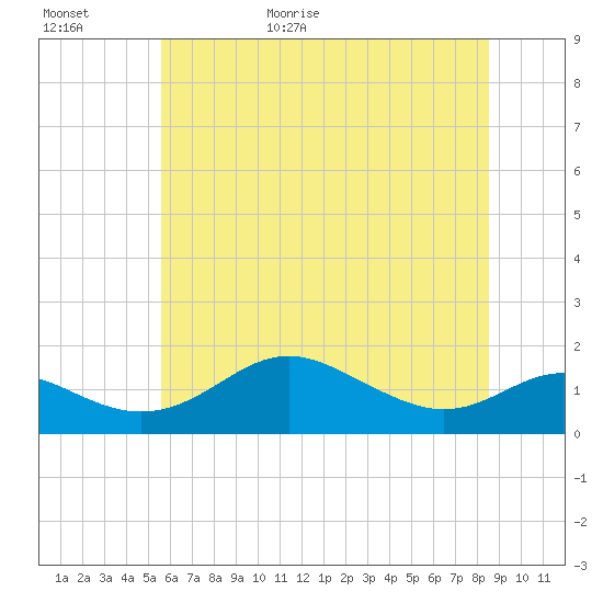 Tolchester Beach tide chart for Tuesday, June 11, 2024