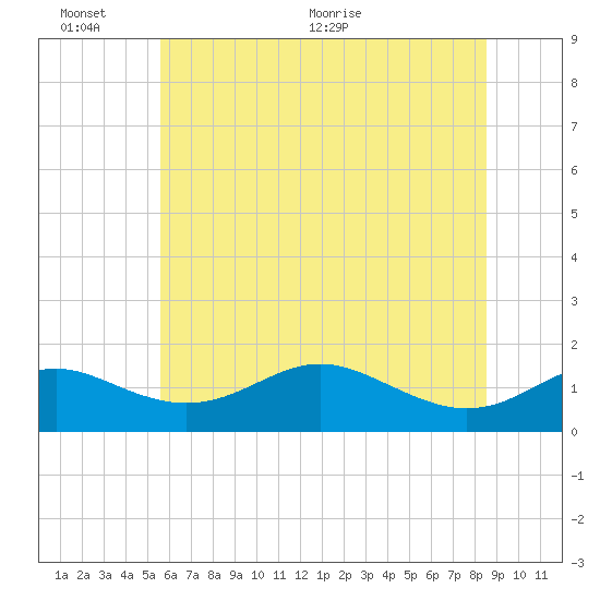 Tolchester Beach tide chart for Thursday, June 13, 2024