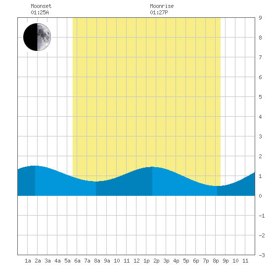 Tolchester Beach tide chart for Friday, June 14, 2024