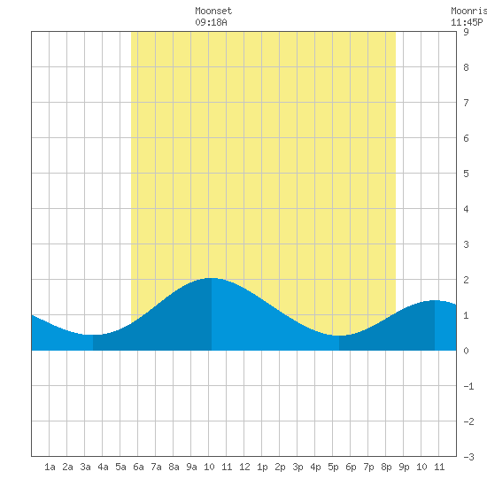 Tolchester Beach tide chart for Tuesday, June 25, 2024