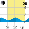 Tolchester Beach tide chart for Friday, June 28, 2024
