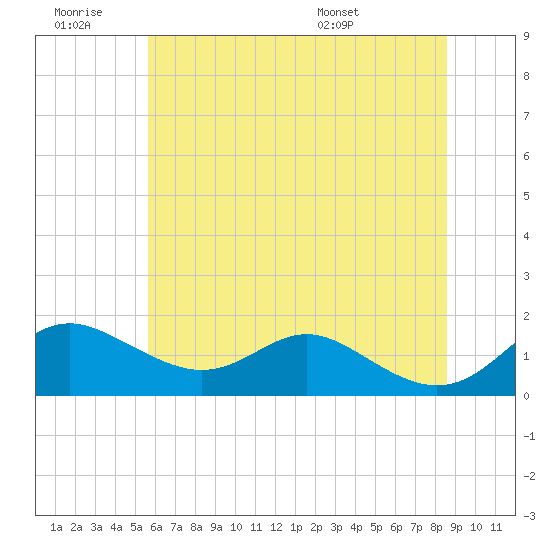 Tolchester Beach tide chart for Saturday, June 29, 2024