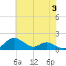 Tolchester Beach tide chart for Monday, June 3, 2024
