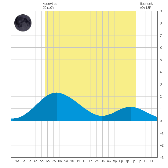 Tolchester Beach tide chart for Thursday, June 6, 2024