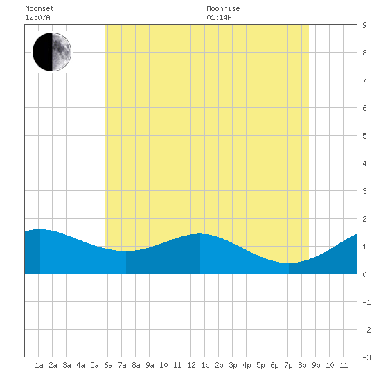 Tolchester Beach tide chart for Saturday, July 13, 2024