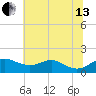 Tolchester Beach tide chart for Saturday, July 13, 2024