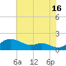 Tolchester Beach tide chart for Tuesday, July 16, 2024