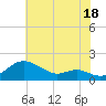Tolchester Beach tide chart for Thursday, July 18, 2024