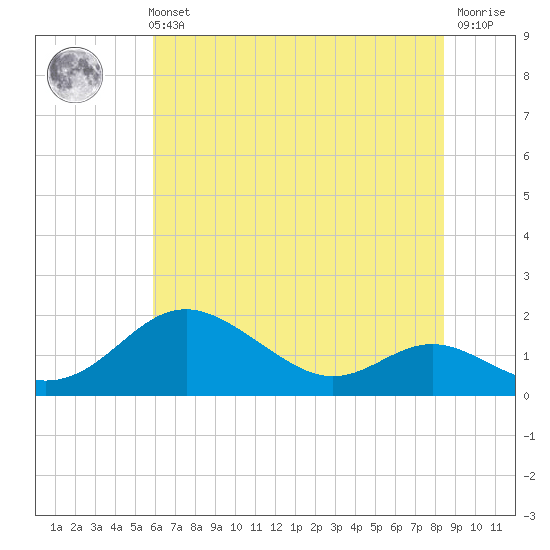 Tolchester Beach tide chart for Sunday, July 21, 2024