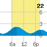 Tolchester Beach tide chart for Monday, July 22, 2024