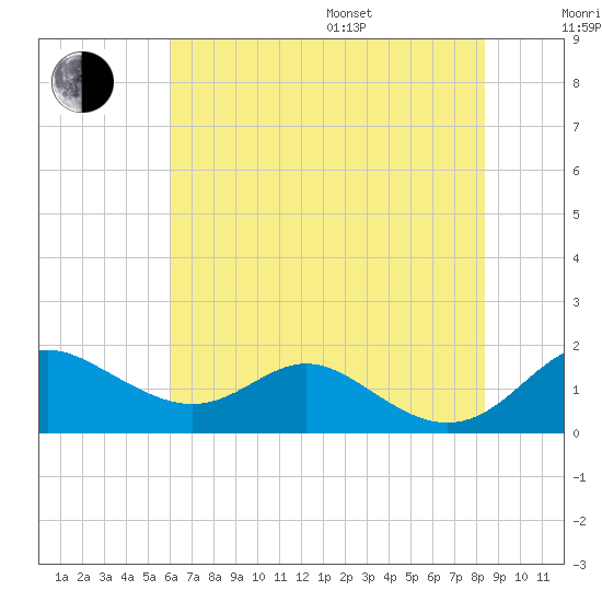 Tolchester Beach tide chart for Saturday, July 27, 2024