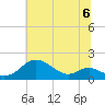 Tolchester Beach tide chart for Saturday, July 6, 2024