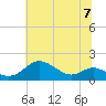 Tolchester Beach tide chart for Sunday, July 7, 2024
