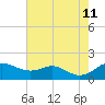 Tolchester Beach tide chart for Sunday, August 11, 2024