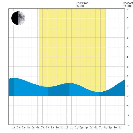 Tolchester Beach tide chart for Monday, August 12, 2024