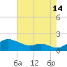 Tolchester Beach tide chart for Wednesday, August 14, 2024