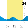 Tolchester Beach tide chart for Saturday, August 24, 2024