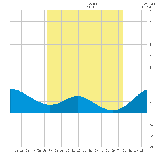 Tolchester Beach tide chart for Sunday, August 25, 2024