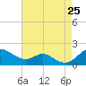 Tolchester Beach tide chart for Sunday, August 25, 2024