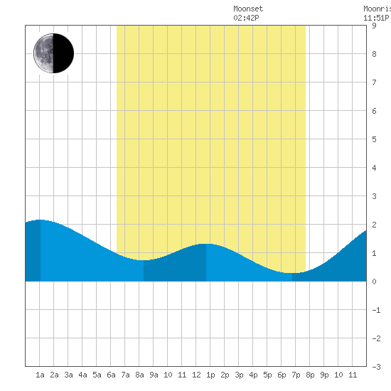Tolchester Beach tide chart for Monday, August 26, 2024