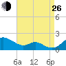Tolchester Beach tide chart for Monday, August 26, 2024