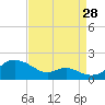 Tolchester Beach tide chart for Wednesday, August 28, 2024