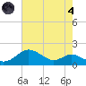 Tolchester Beach tide chart for Sunday, August 4, 2024