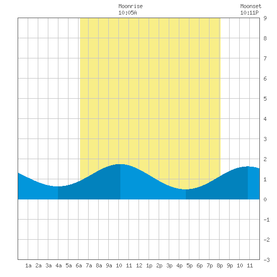 Tolchester Beach tide chart for Thursday, August 8, 2024