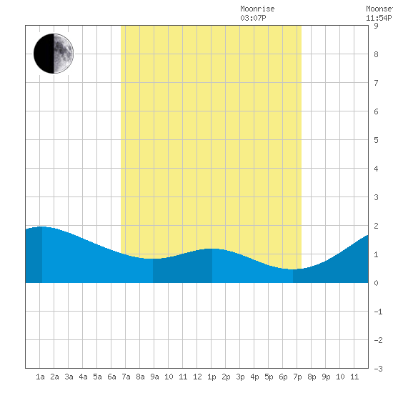 Tolchester Beach tide chart for Wednesday, September 11, 2024
