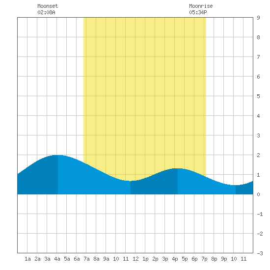 Tolchester Beach tide chart for Saturday, September 14, 2024