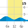 Tolchester Beach tide chart for Sunday, September 15, 2024
