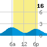 Tolchester Beach tide chart for Monday, September 16, 2024