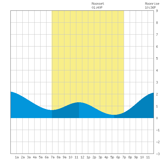 Tolchester Beach tide chart for Monday, September 23, 2024