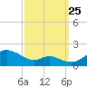 Tolchester Beach tide chart for Wednesday, September 25, 2024