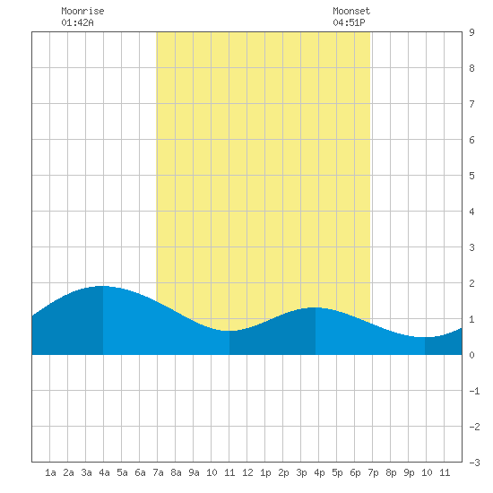 Tolchester Beach tide chart for Friday, September 27, 2024