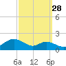 Tolchester Beach tide chart for Saturday, September 28, 2024