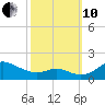 Tolchester Beach tide chart for Thursday, October 10, 2024