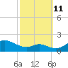 Tolchester Beach tide chart for Friday, October 11, 2024